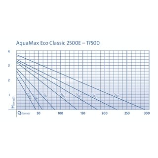Oase AquaMax Eco Classic 2500E - 23W