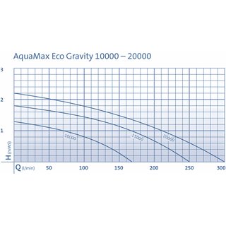 Oase AquaMax Eco Gravity 20000, 120W - (2, DA63, DA75, DA110)
