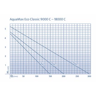 Oase AquaMax Eco Classic 9000 C