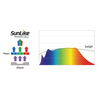 daytime matrix Modul PRO SunLike- Neutral SLN (4.000- 5.000k), 7,5W