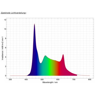 daytime matrix Modul PRO SunLike- Color SLC, 7,5W