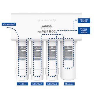 ARKA myAqua 1900, Osmoseanlage bis zu 1900L/ Tag