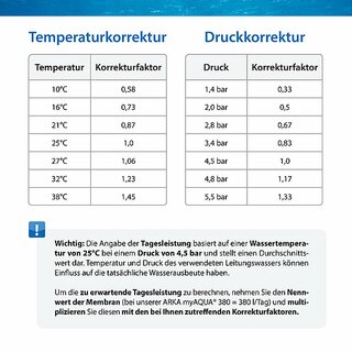 ARKA myAqua 190, Umkehrosmoseanlage, bis zu 190L/ Tag